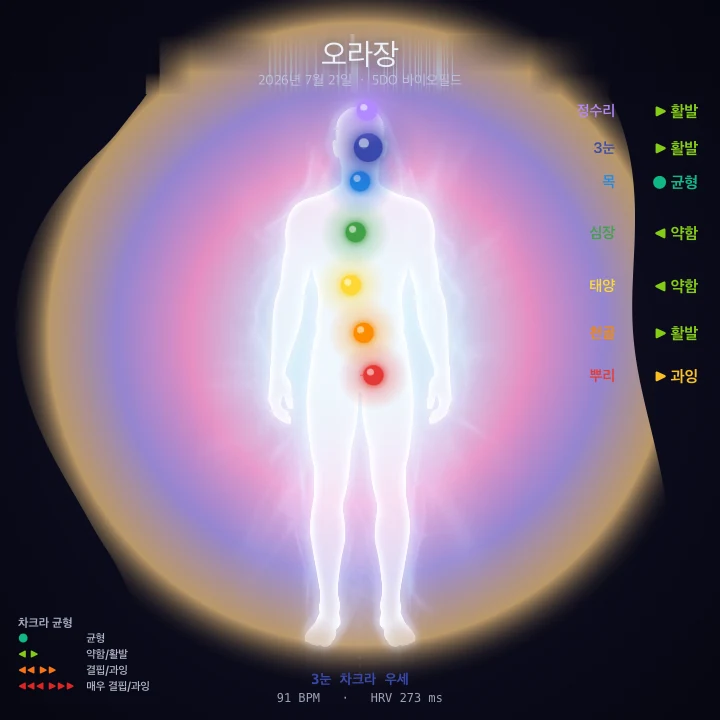 5DO 오라장 결과
